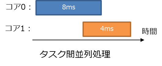 図 2: タスク間並列処理